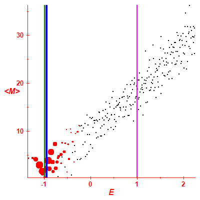 Peres lattice <M>